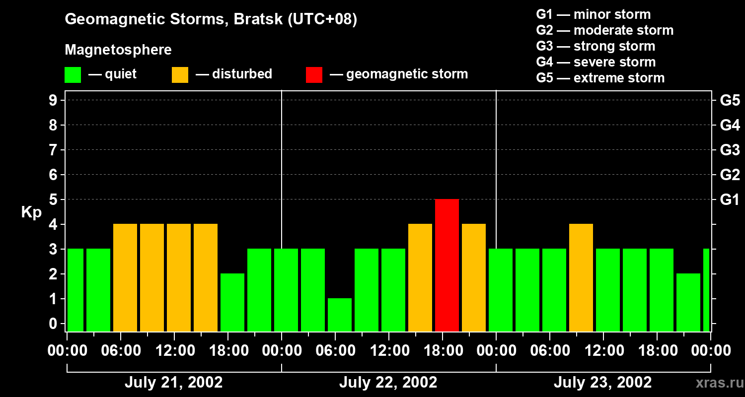 Changes in the geomagnetic index Kp