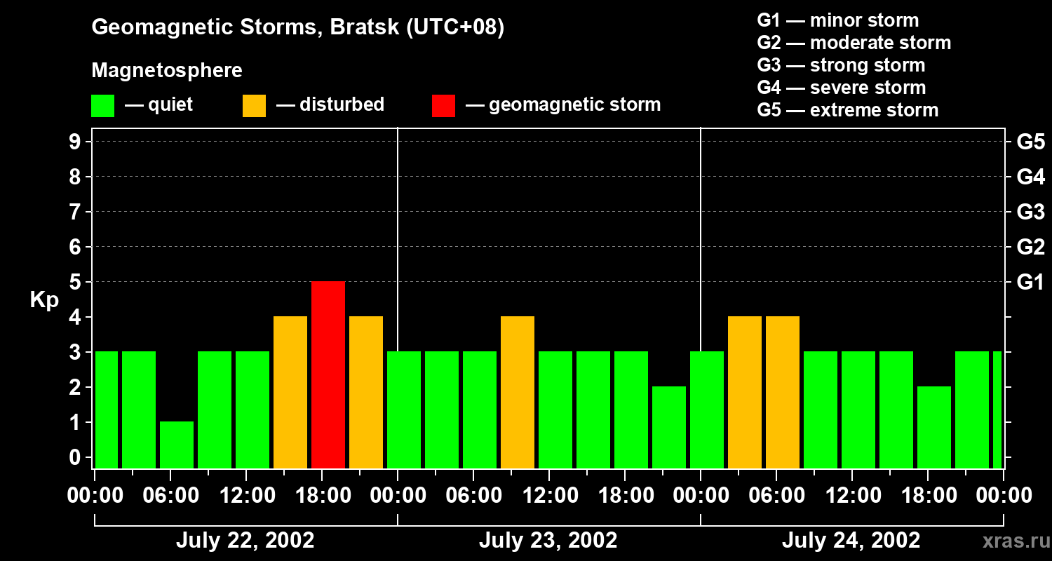 Changes in the geomagnetic index Kp