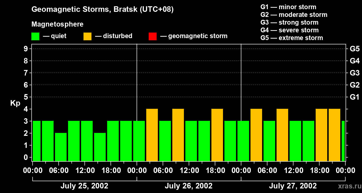 Changes in the geomagnetic index Kp