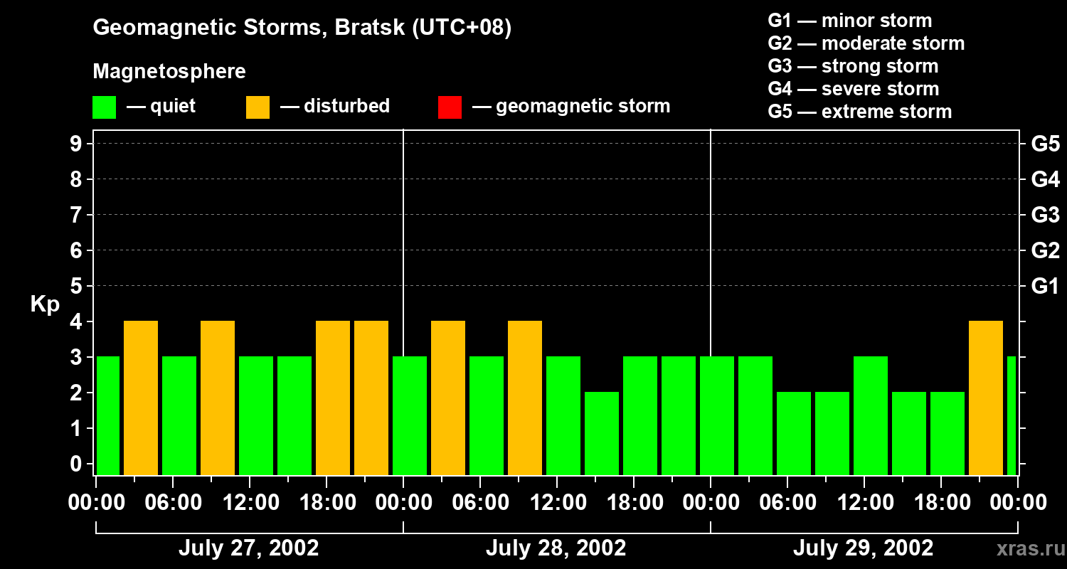 Changes in the geomagnetic index Kp