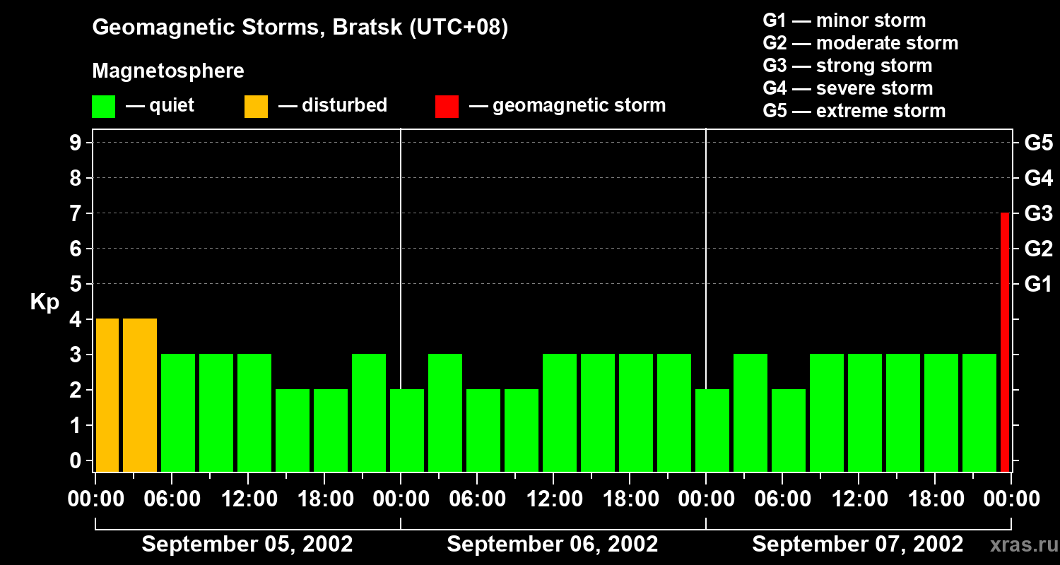 Changes in the geomagnetic index Kp