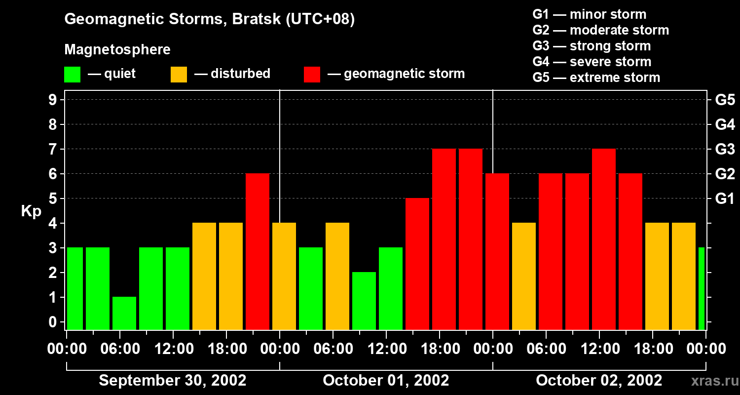 Changes in the geomagnetic index Kp
