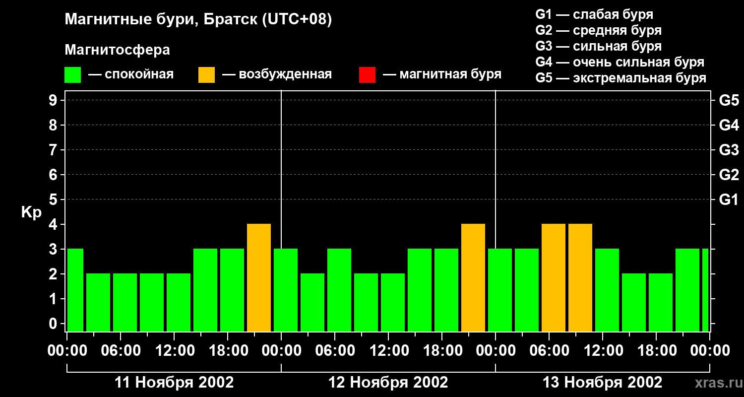 Изменения геомагнитного индекса Kp