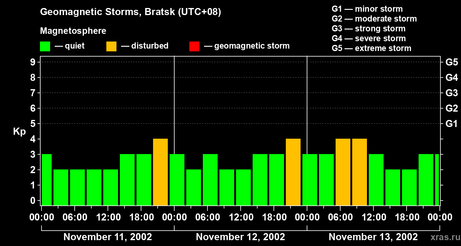 Changes in the geomagnetic index Kp