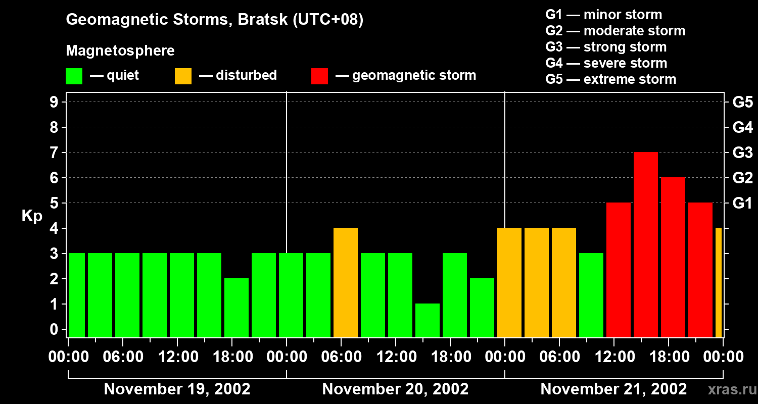 Changes in the geomagnetic index Kp
