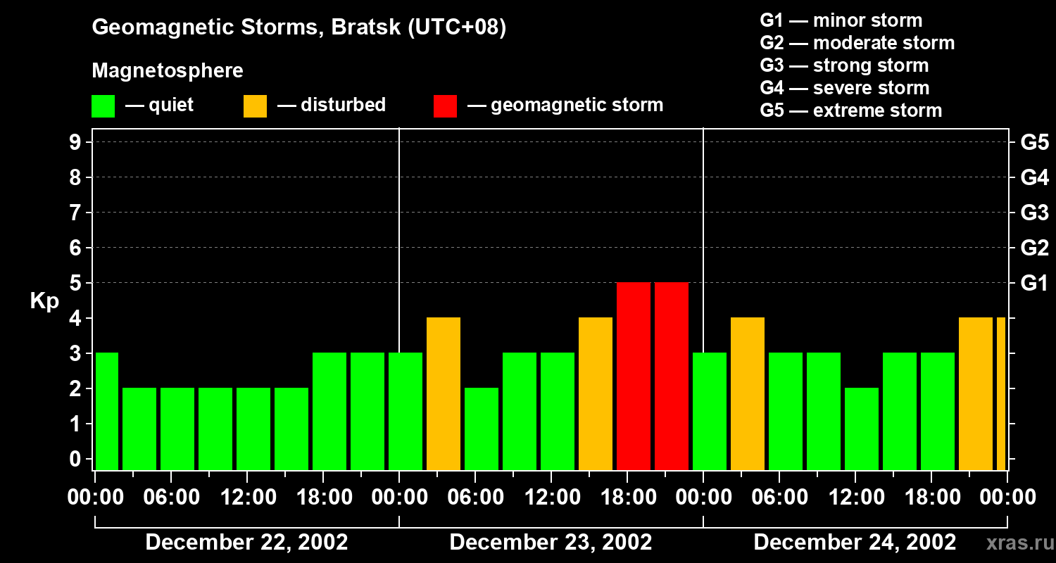 Changes in the geomagnetic index Kp