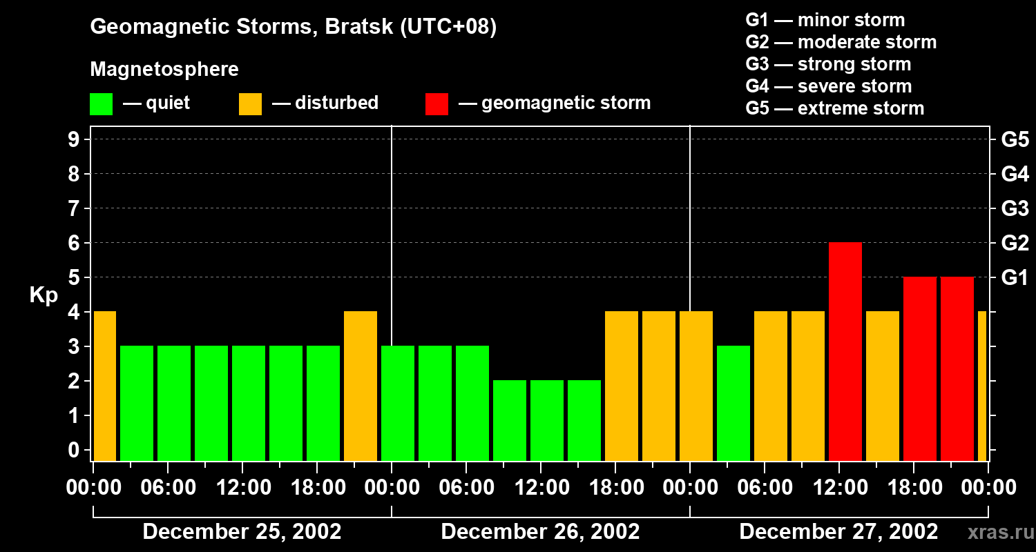 Changes in the geomagnetic index Kp