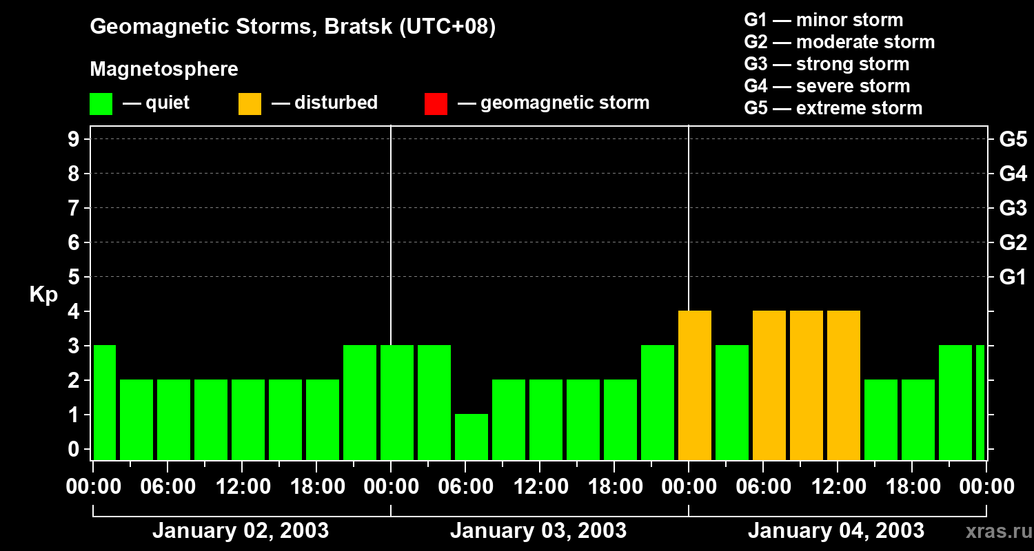 Changes in the geomagnetic index Kp