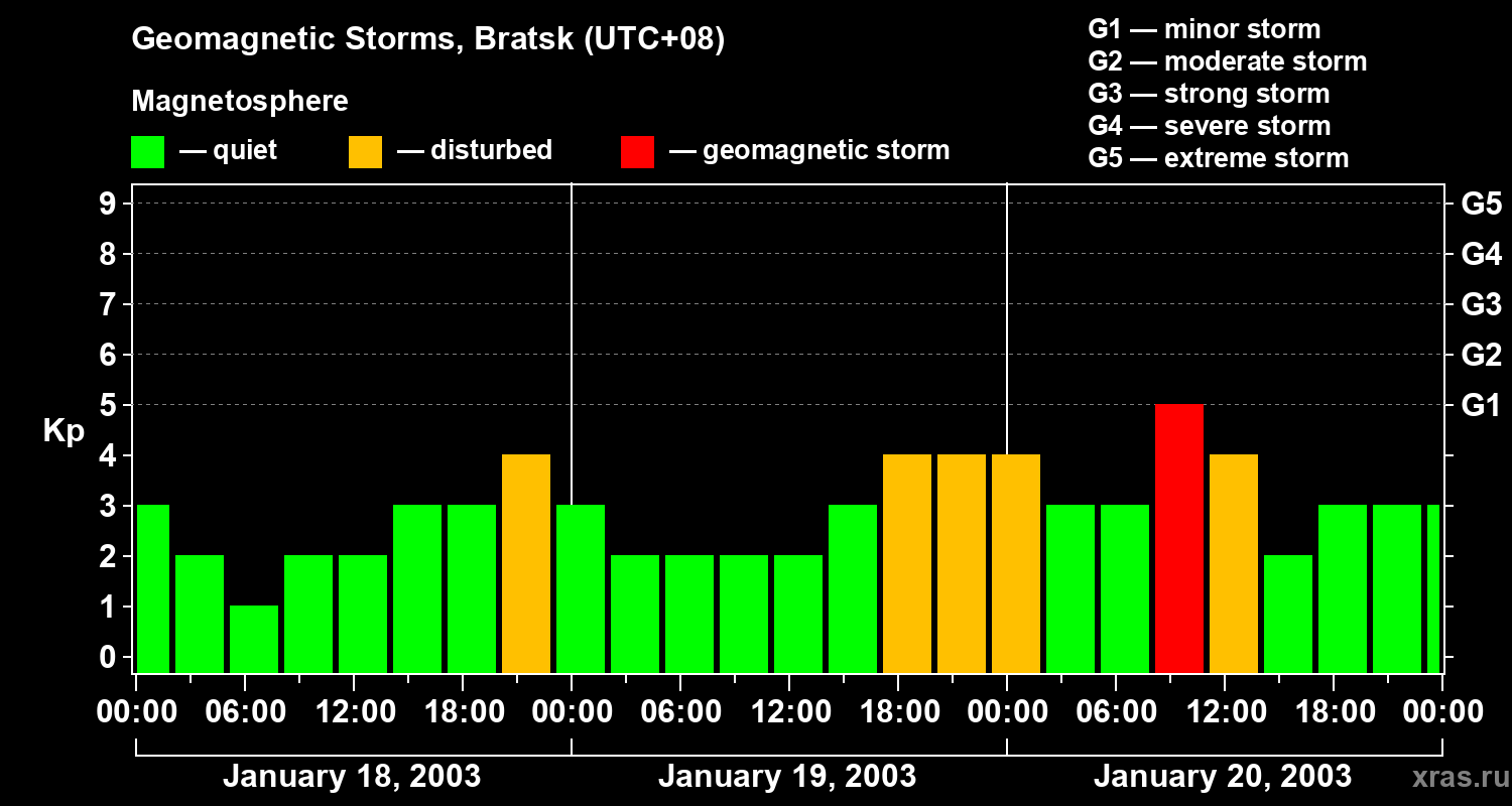 Changes in the geomagnetic index Kp