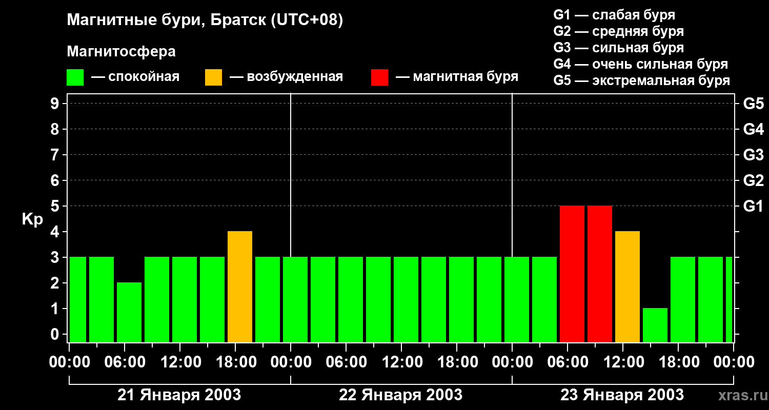 Изменения геомагнитного индекса Kp