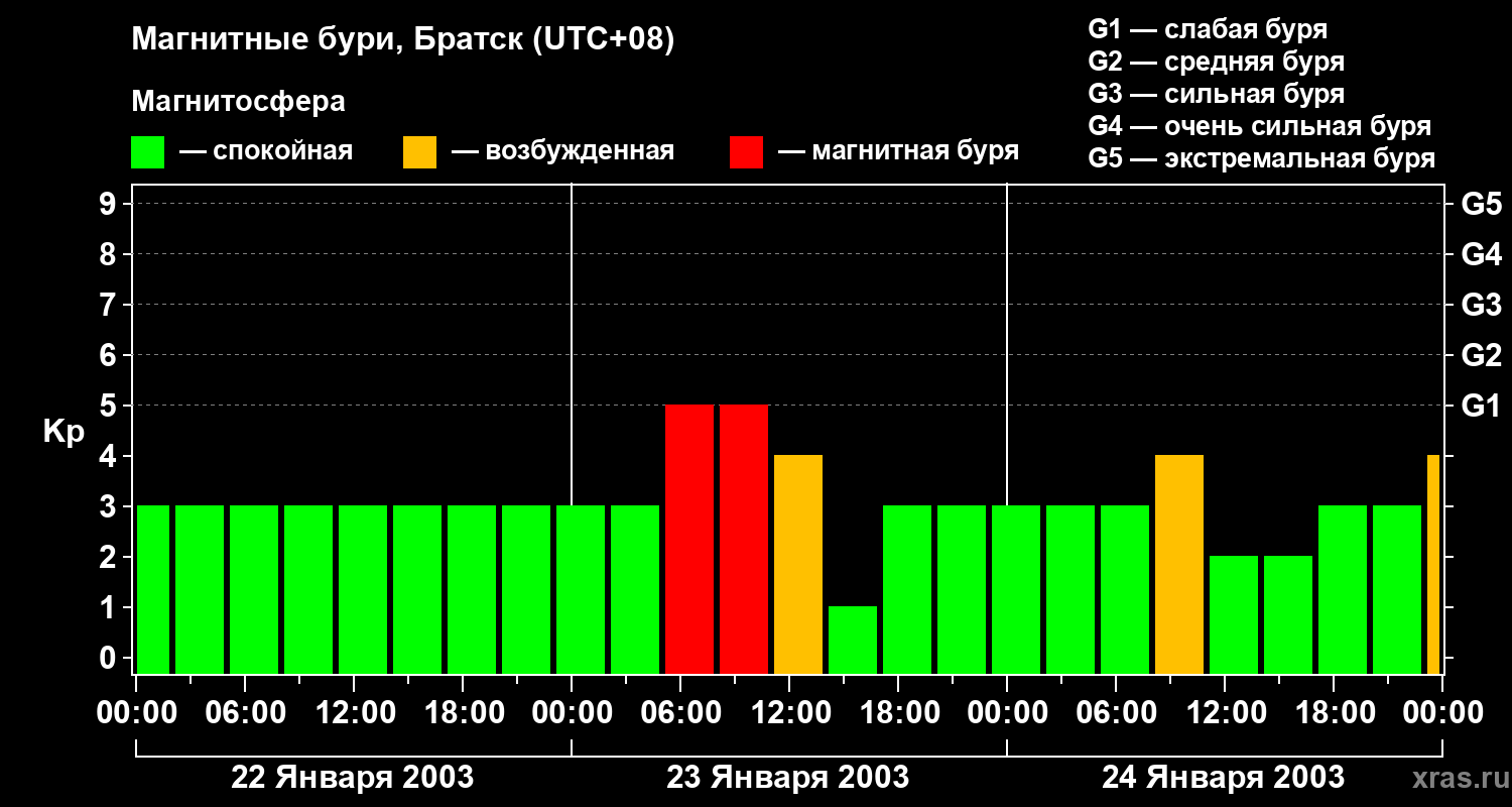 Изменения геомагнитного индекса Kp