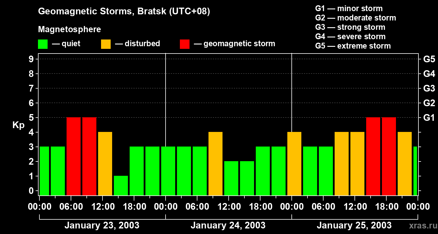 Changes in the geomagnetic index Kp