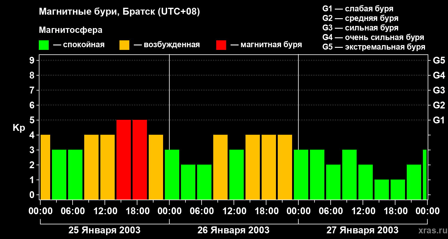 Изменения геомагнитного индекса Kp
