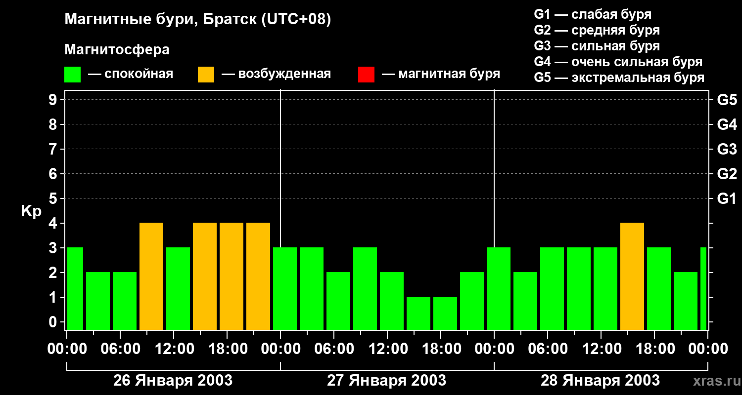 Изменения геомагнитного индекса Kp
