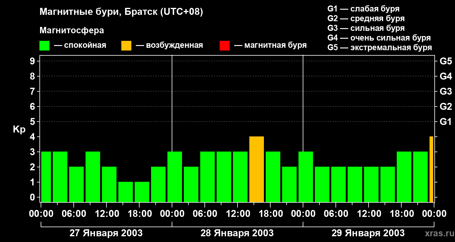 Изменения геомагнитного индекса Kp