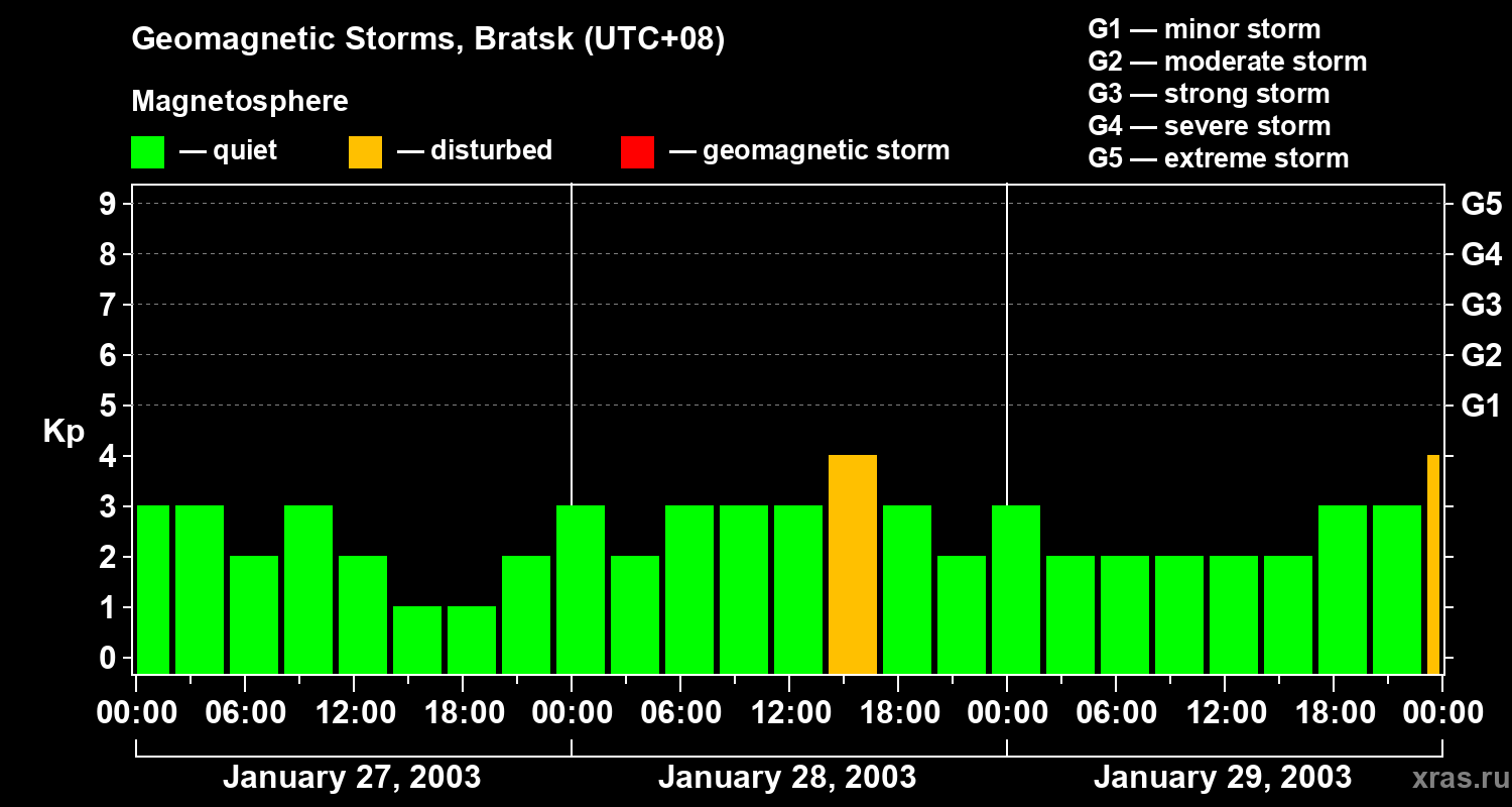 Changes in the geomagnetic index Kp