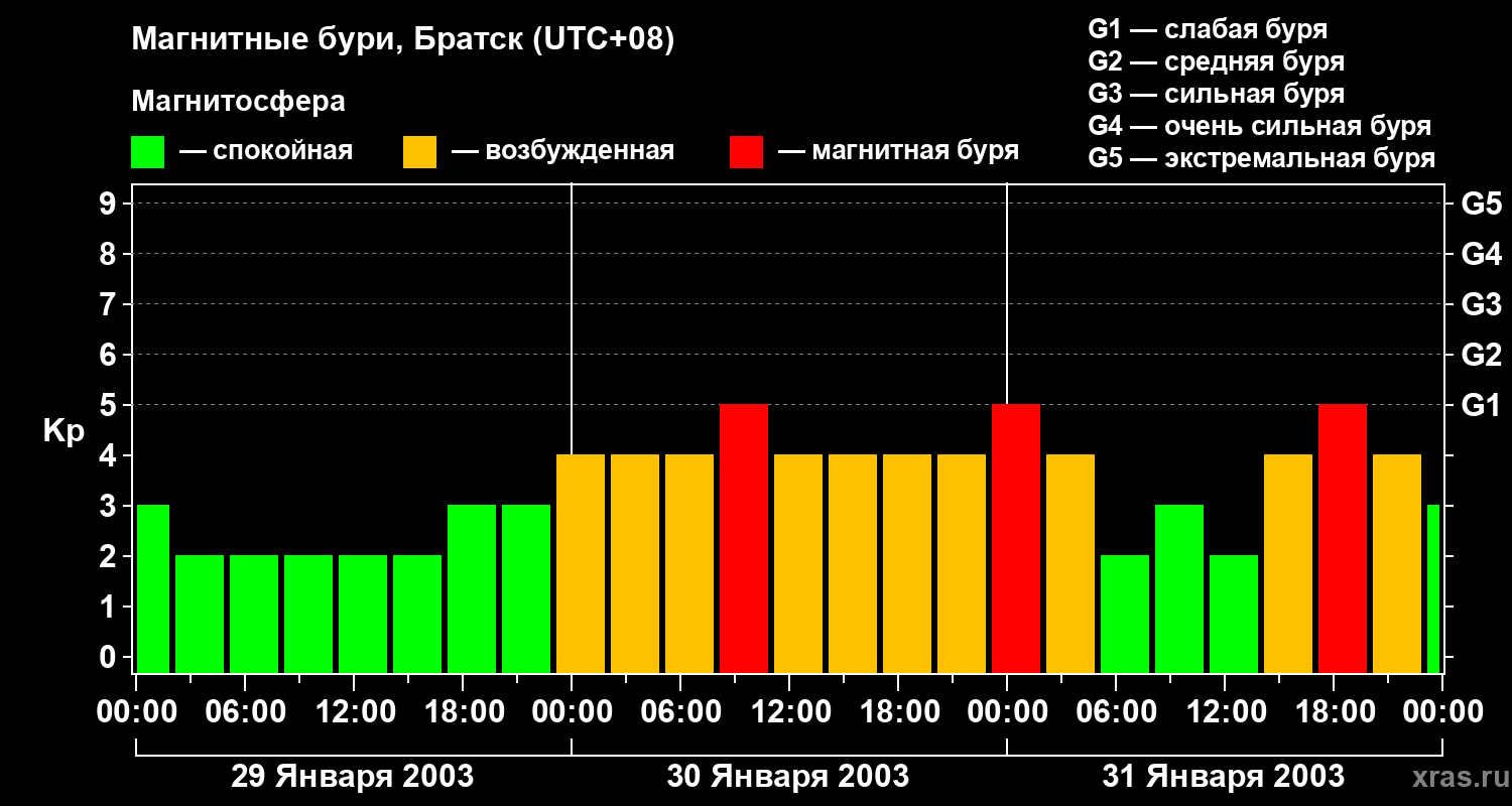 Изменения геомагнитного индекса Kp