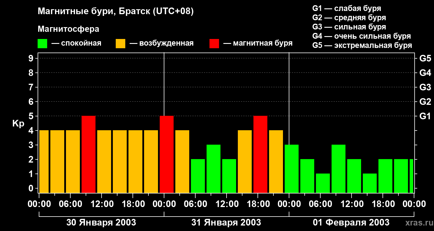 Изменения геомагнитного индекса Kp
