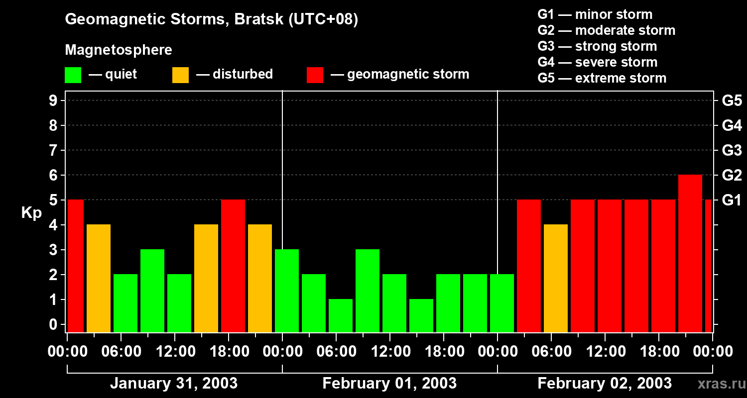Changes in the geomagnetic index Kp