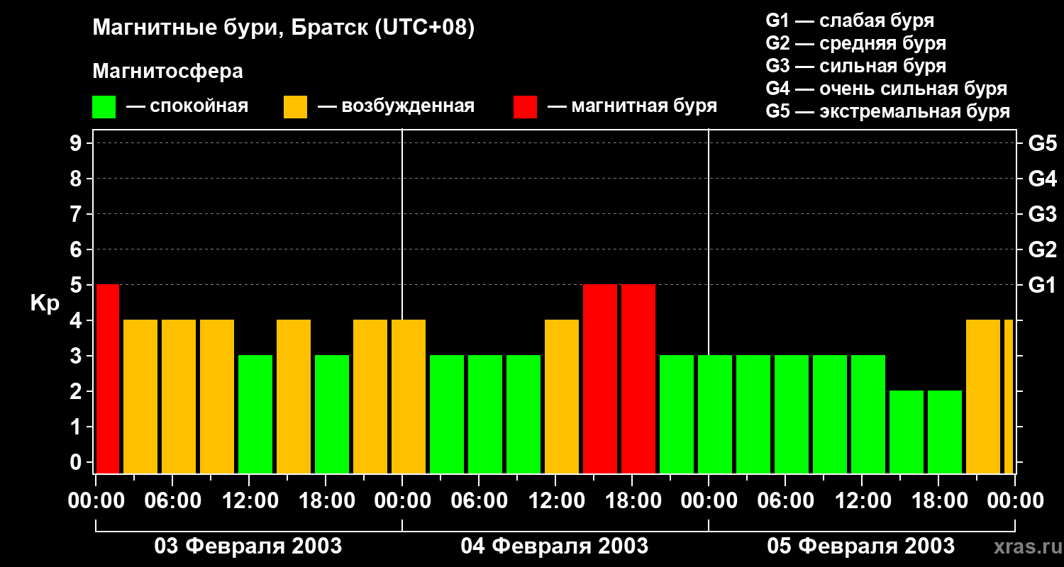 Изменения геомагнитного индекса Kp