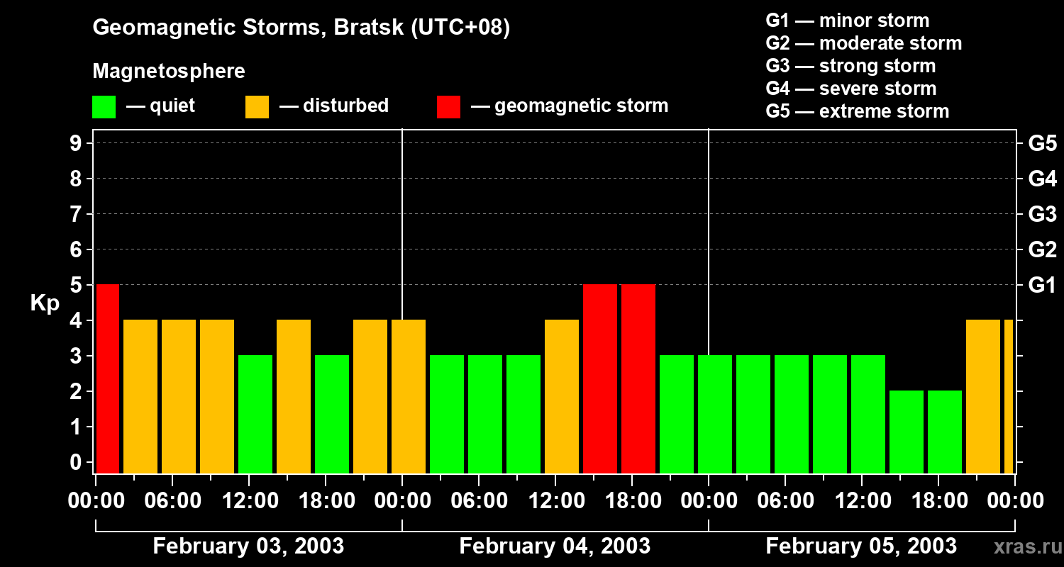 Changes in the geomagnetic index Kp