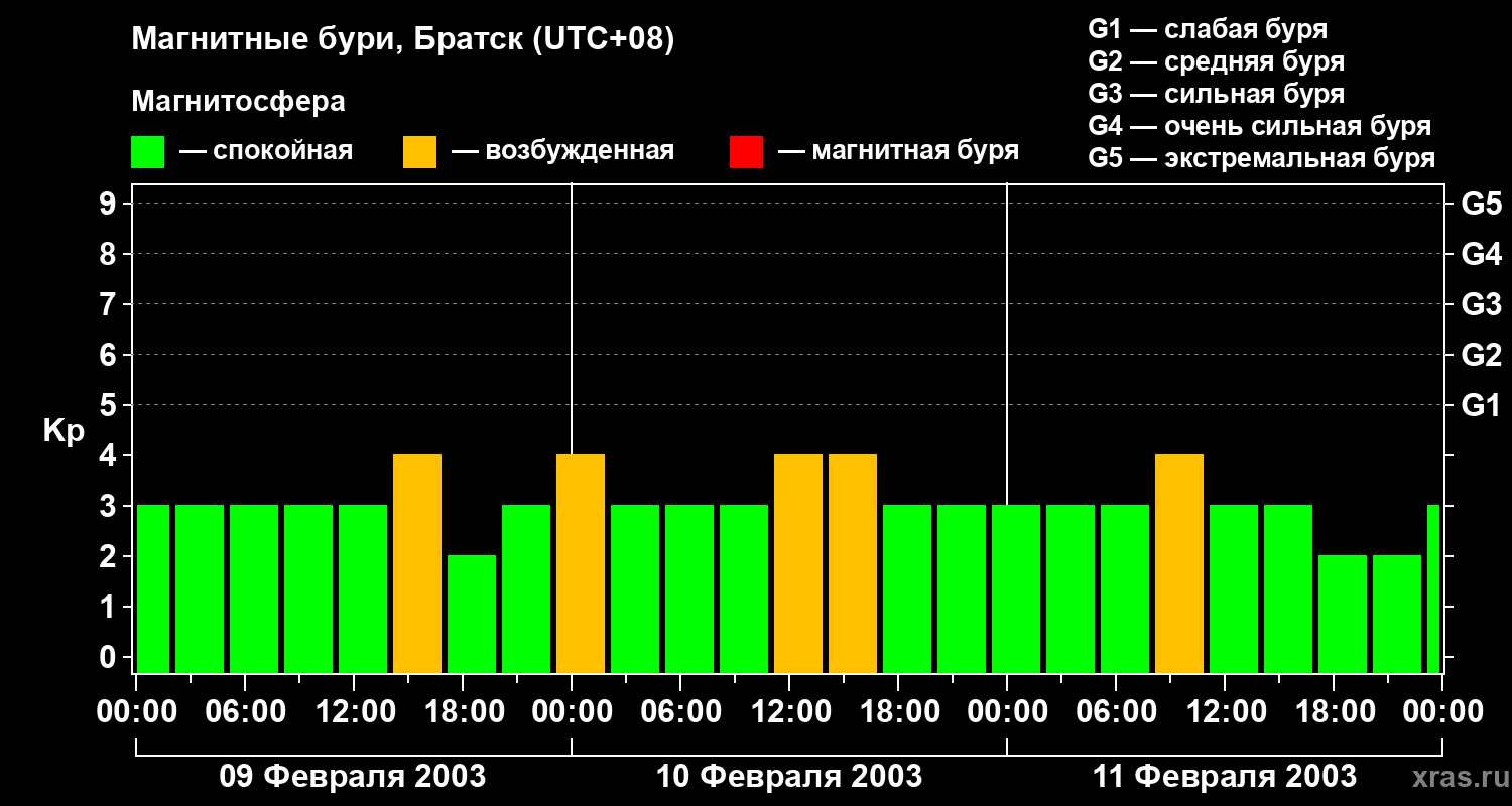 Изменения геомагнитного индекса Kp