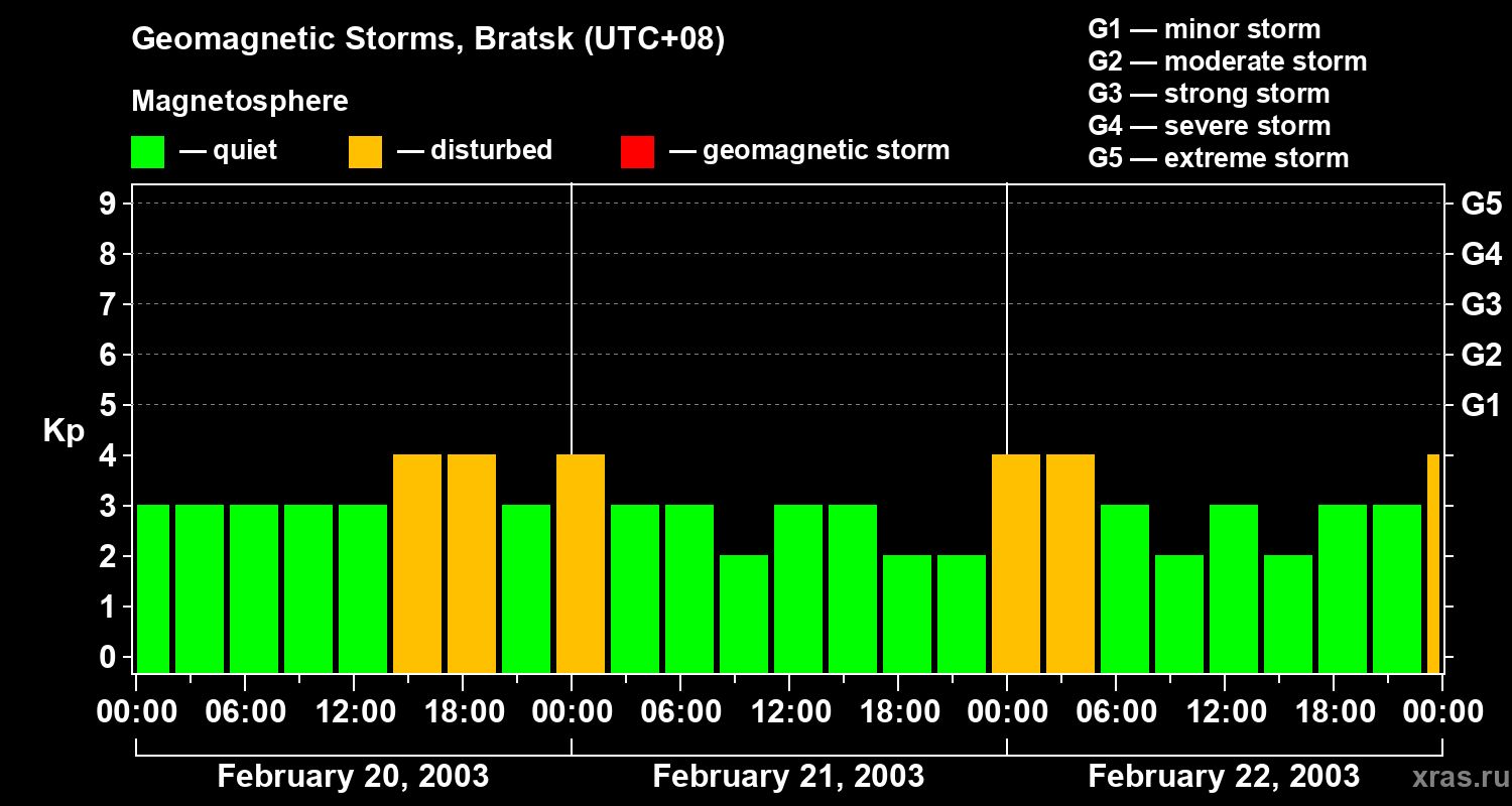 Changes in the geomagnetic index Kp