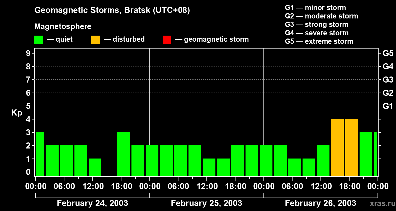 Changes in the geomagnetic index Kp