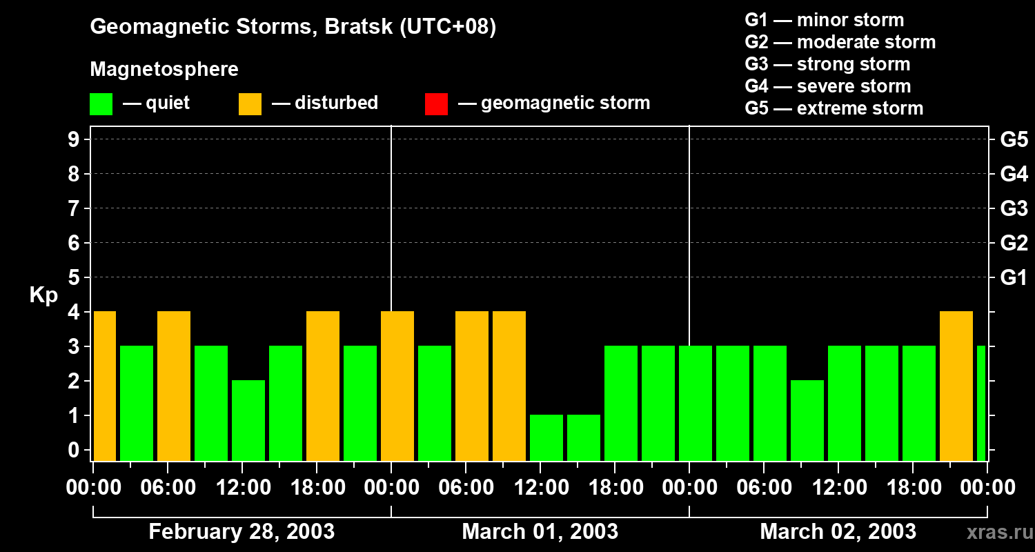 Changes in the geomagnetic index Kp
