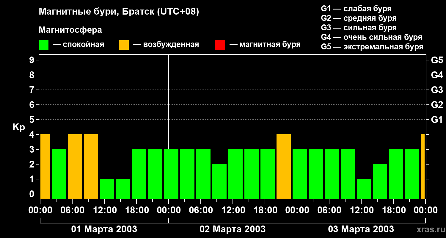 Изменения геомагнитного индекса Kp