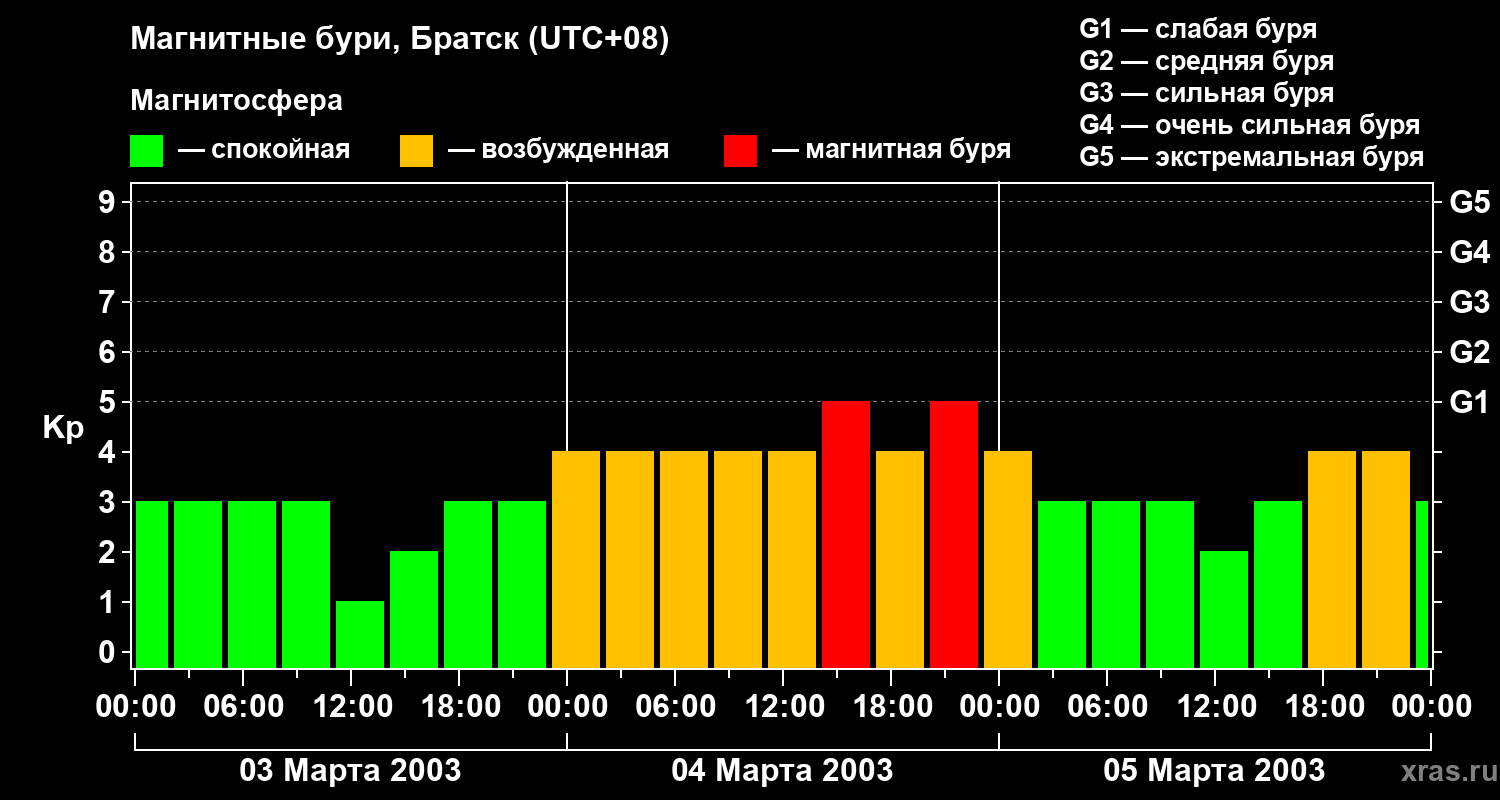 Изменения геомагнитного индекса Kp