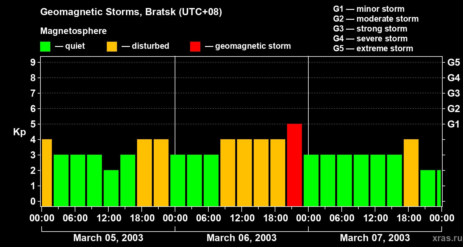 Changes in the geomagnetic index Kp