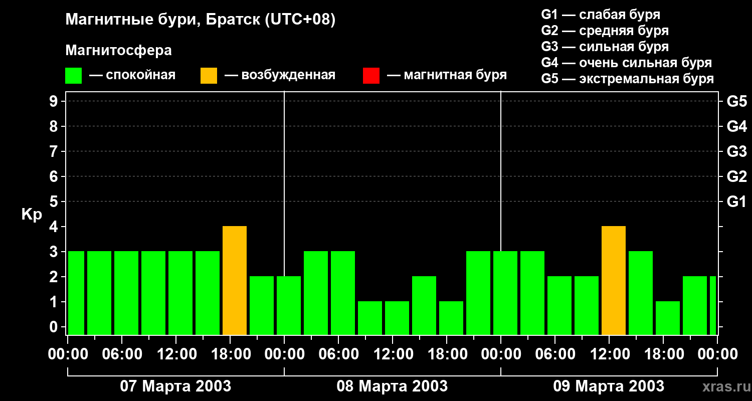 Изменения геомагнитного индекса Kp