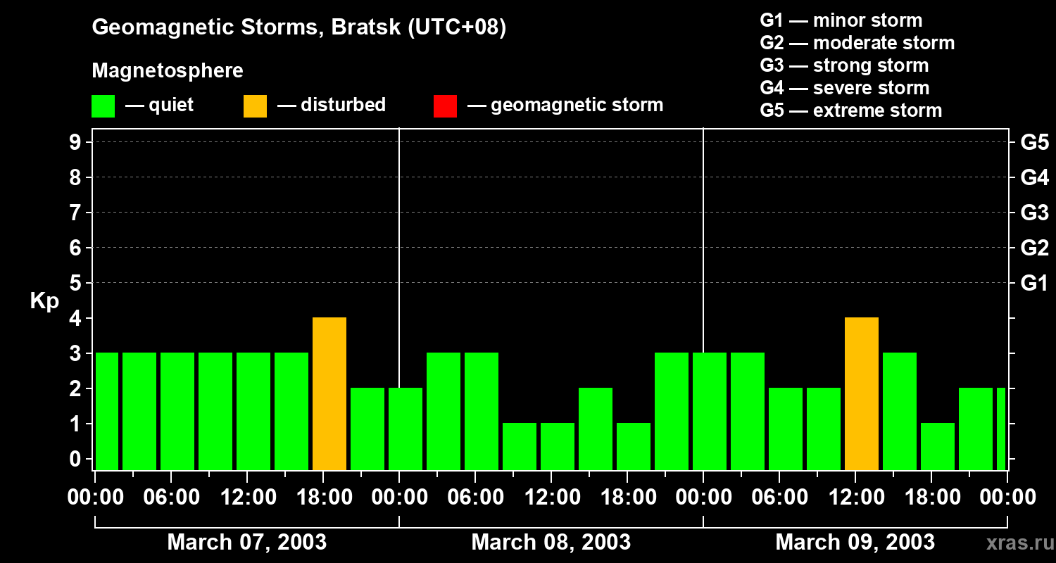Changes in the geomagnetic index Kp