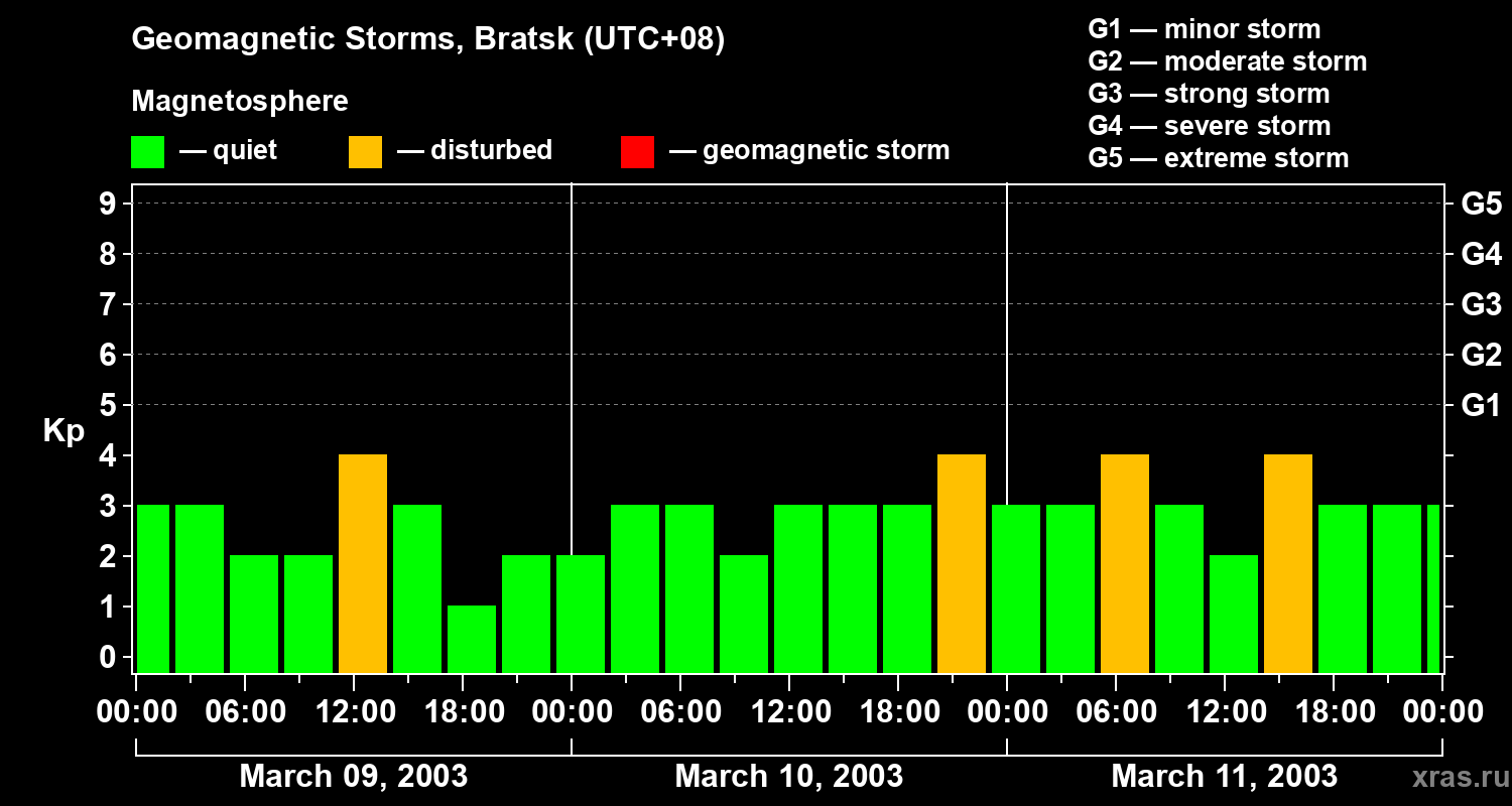 Changes in the geomagnetic index Kp