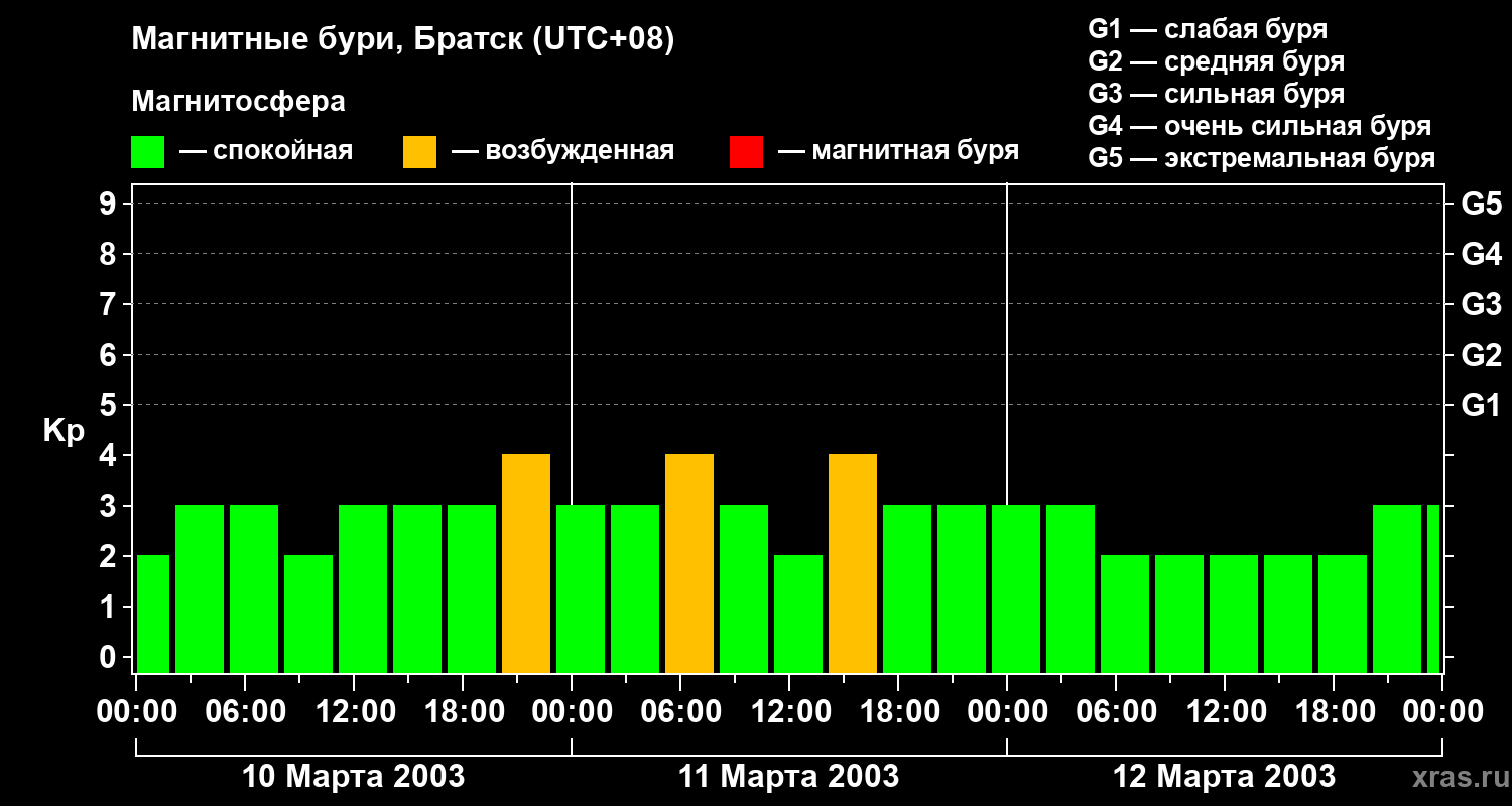 Изменения геомагнитного индекса Kp