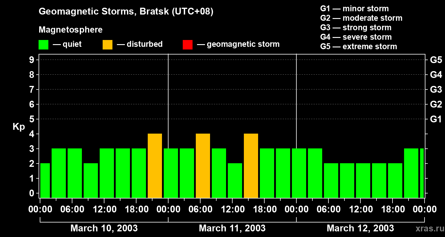Changes in the geomagnetic index Kp