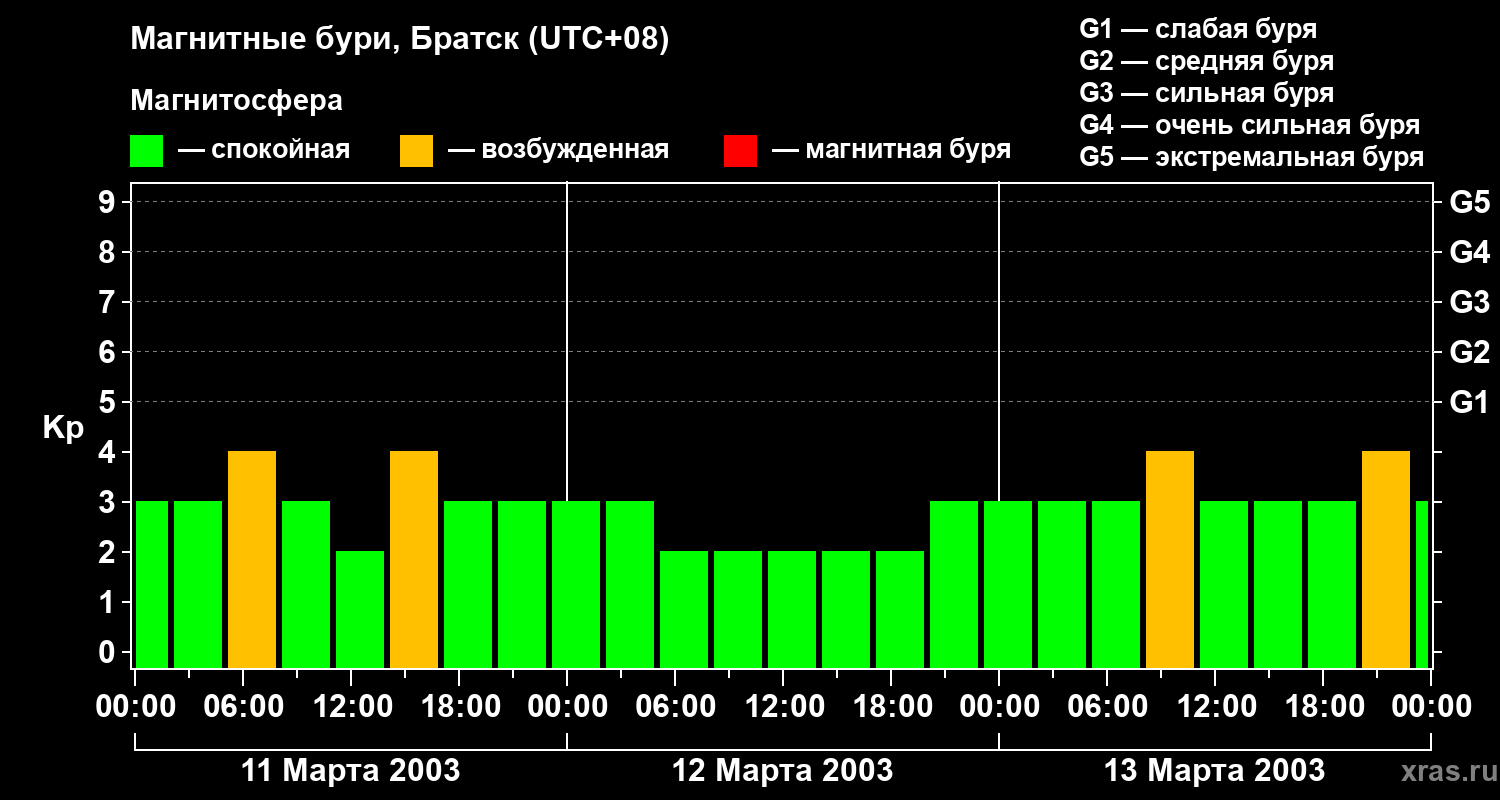 Изменения геомагнитного индекса Kp