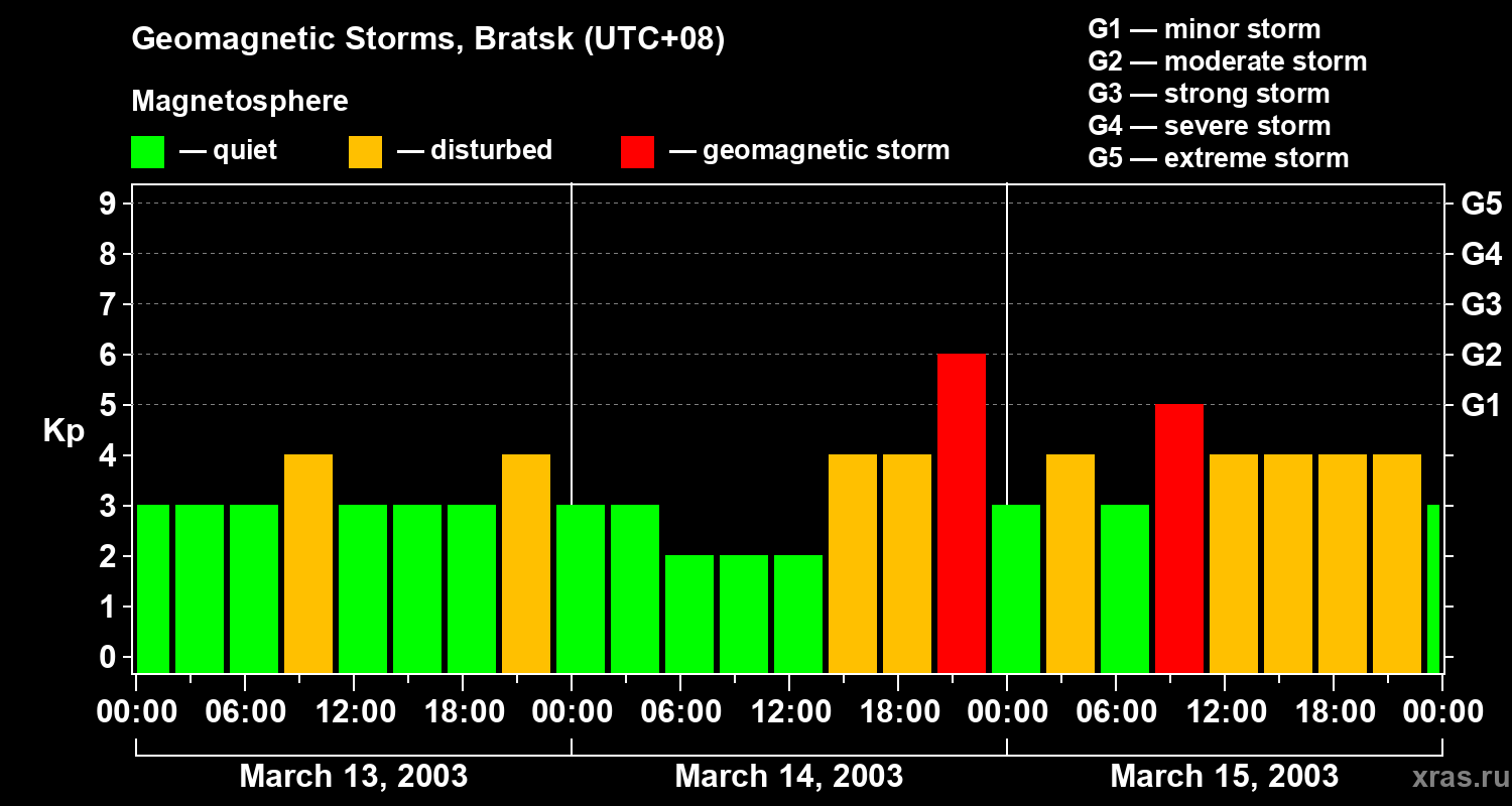 Changes in the geomagnetic index Kp