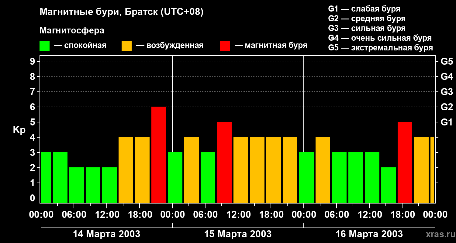 Изменения геомагнитного индекса Kp