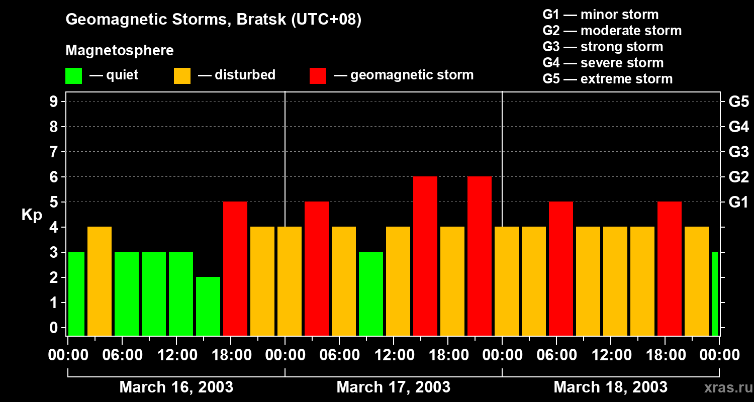 Changes in the geomagnetic index Kp