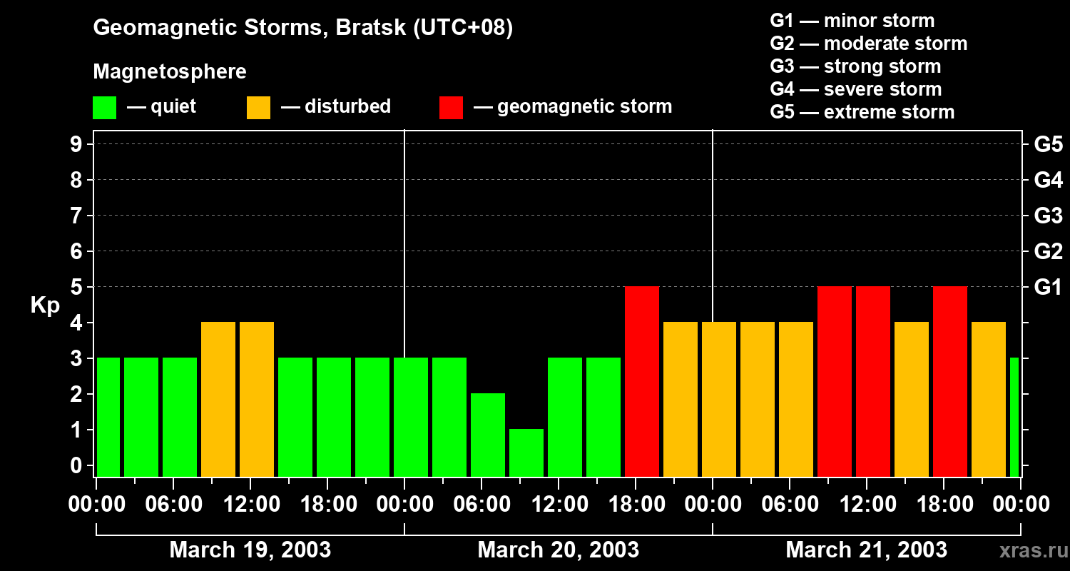 Changes in the geomagnetic index Kp