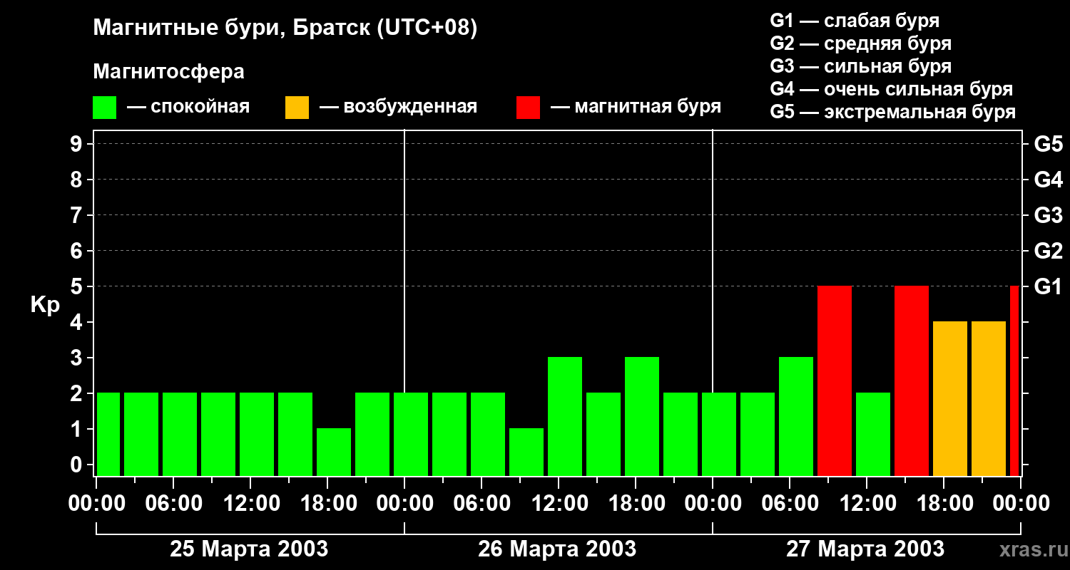 Изменения геомагнитного индекса Kp