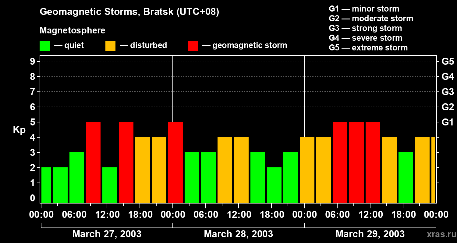 Changes in the geomagnetic index Kp