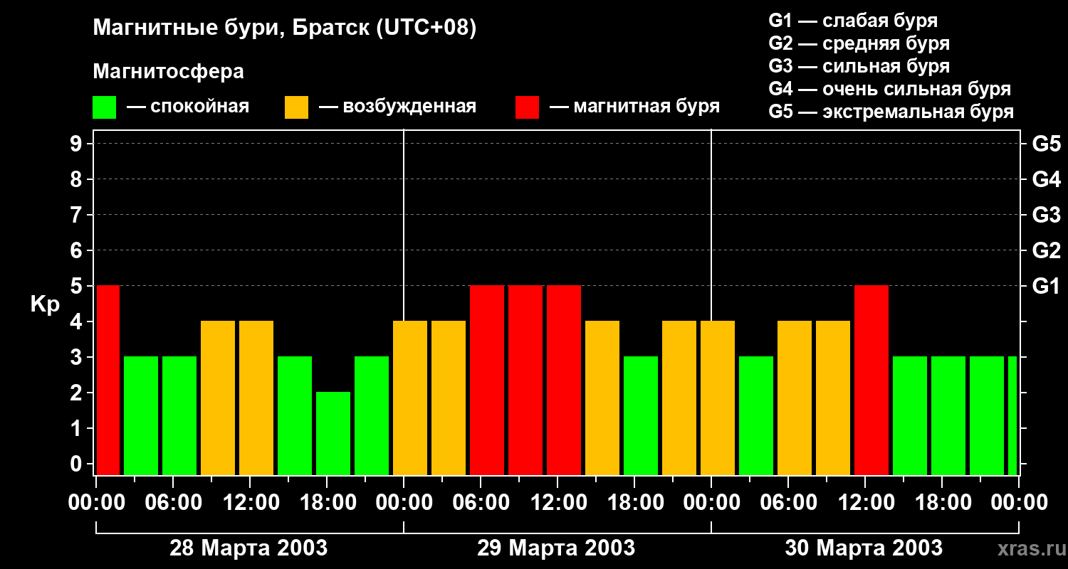 Изменения геомагнитного индекса Kp
