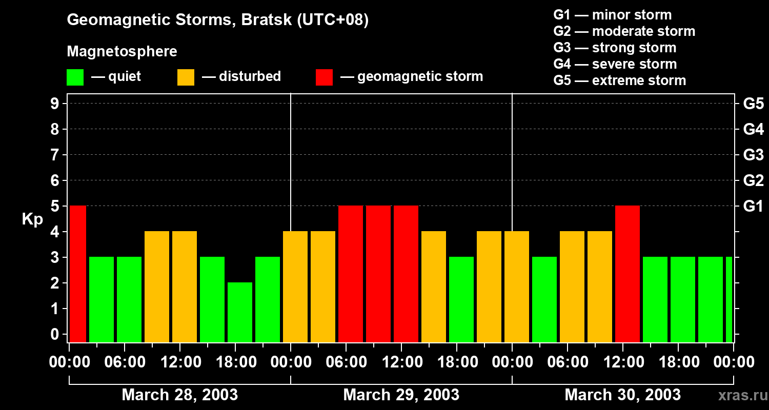 Changes in the geomagnetic index Kp
