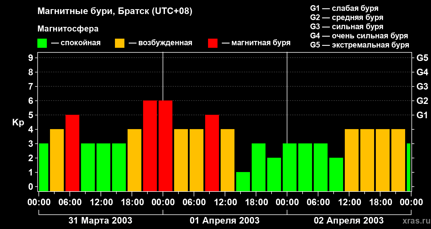 Изменения геомагнитного индекса Kp