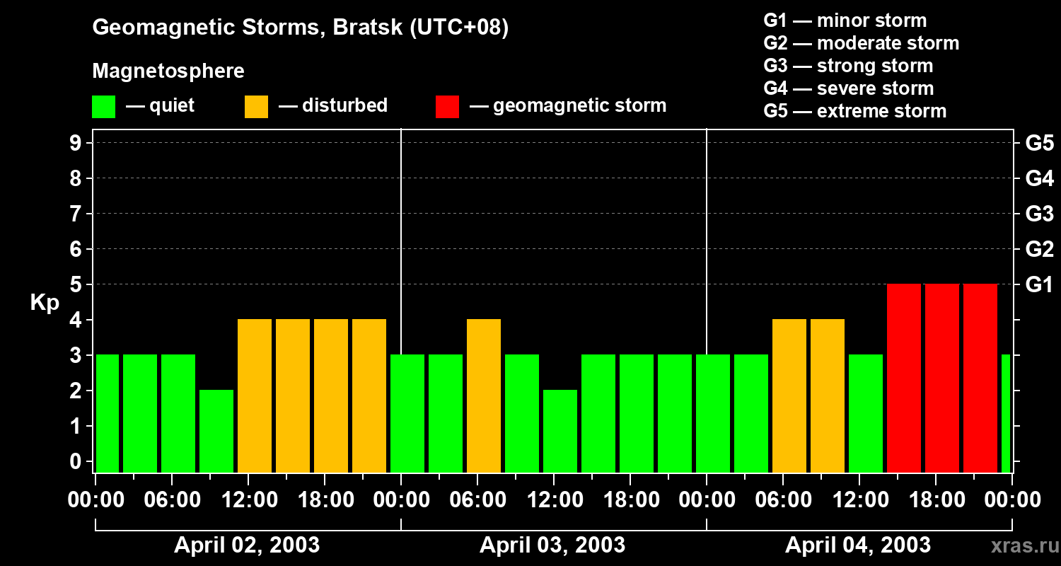 Changes in the geomagnetic index Kp