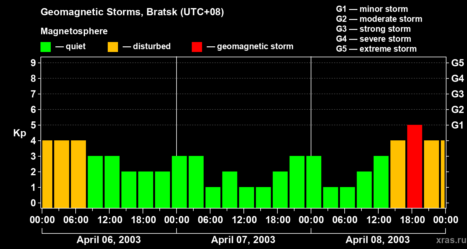 Changes in the geomagnetic index Kp