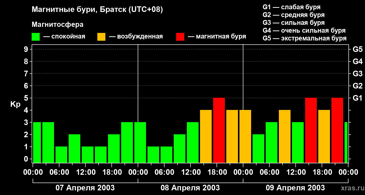 Изменения геомагнитного индекса Kp